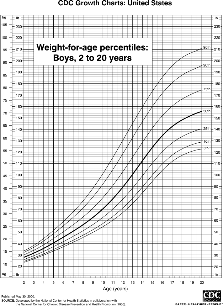 Child Weight Centile Chart